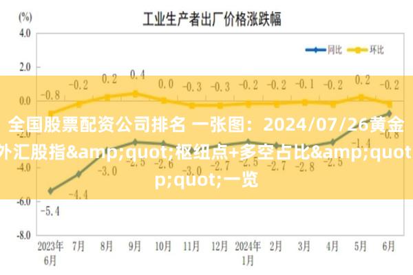 全国股票配资公司排名 一张图：2024/07/26黄金原油外汇股指&quot;枢纽点+多空占比&quot;一览